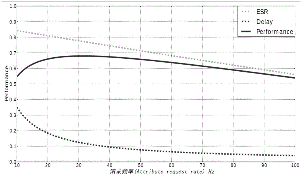 A low-power sensor polling method for smartphone context-aware services