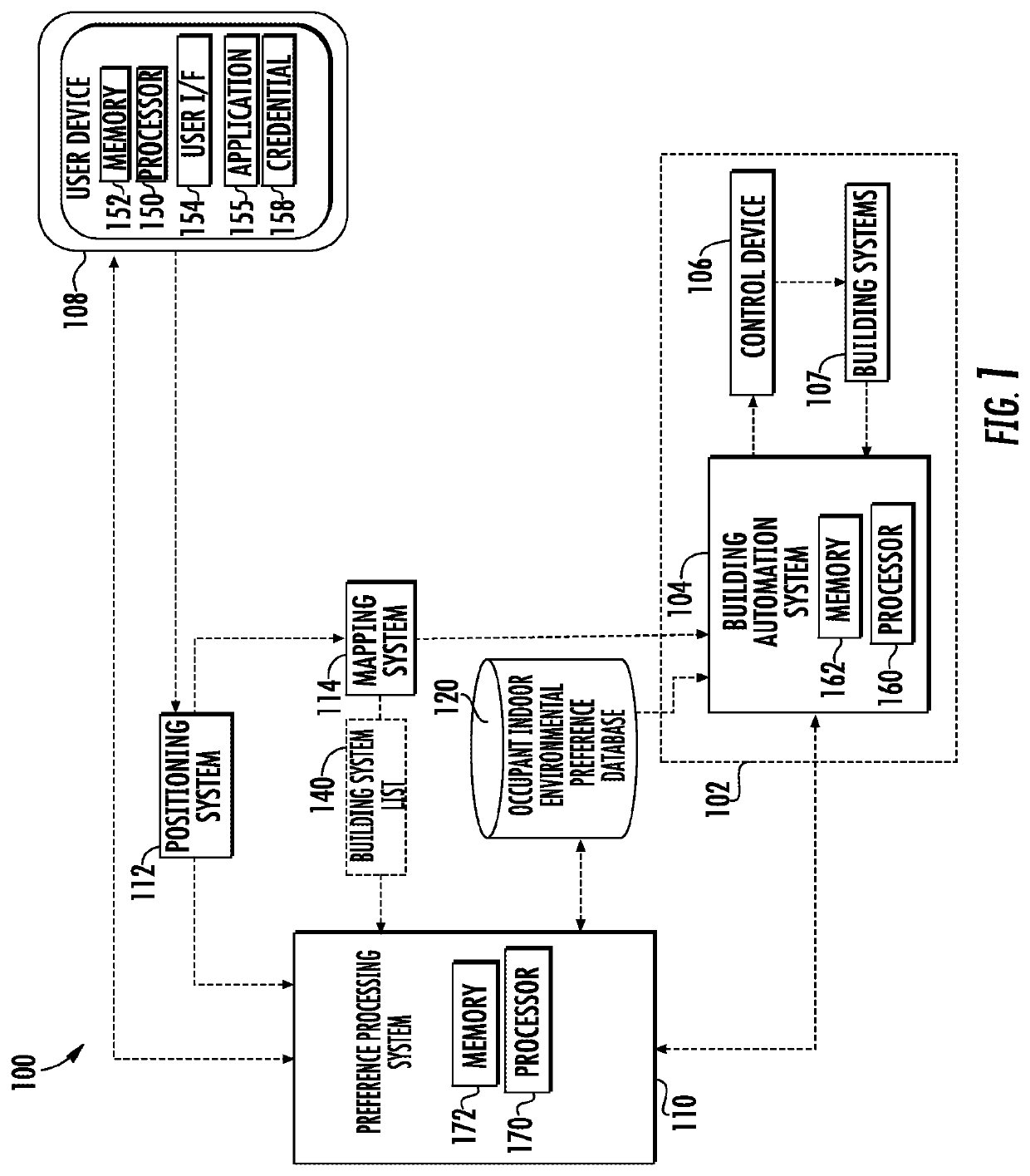 Indoor environmental preference management