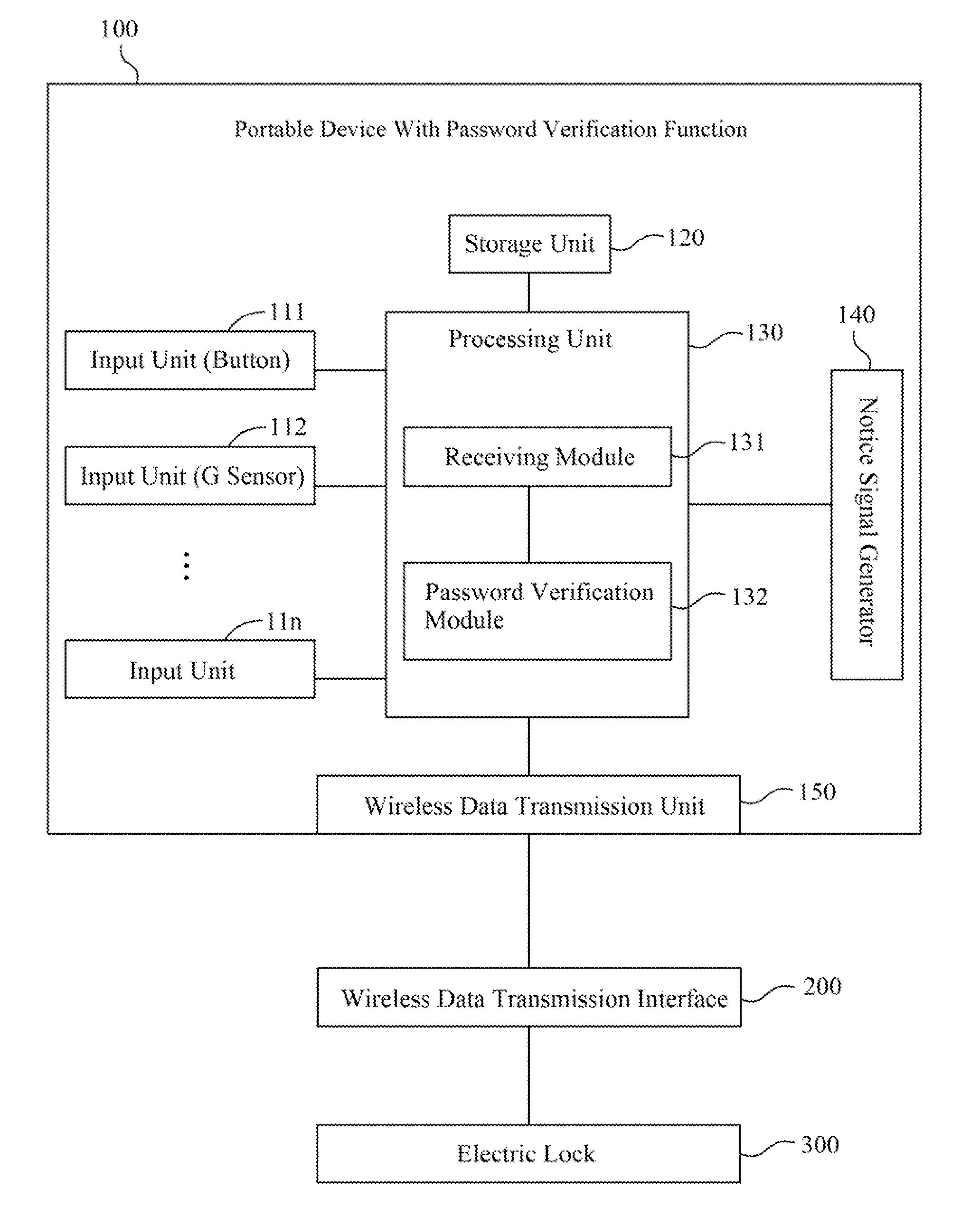 Portable device with password verification function and system having thereof