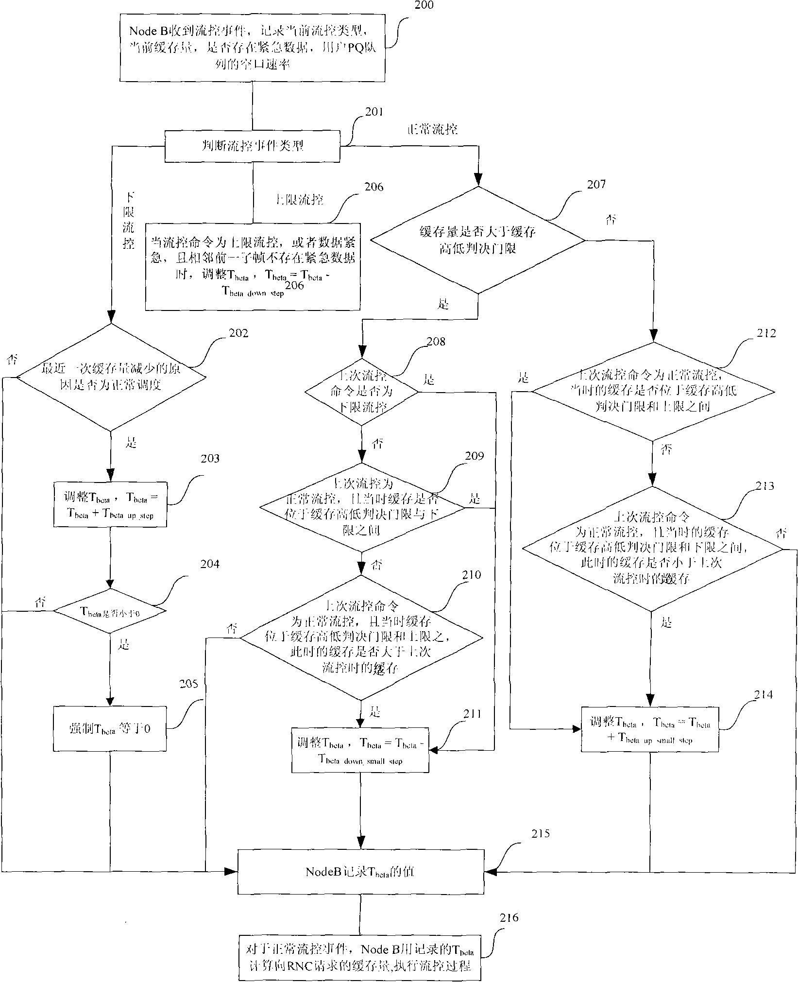 Flow control method for flow self-adaption modification of Iub port