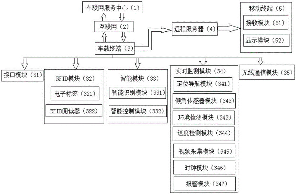 Internet of vehicles service management system