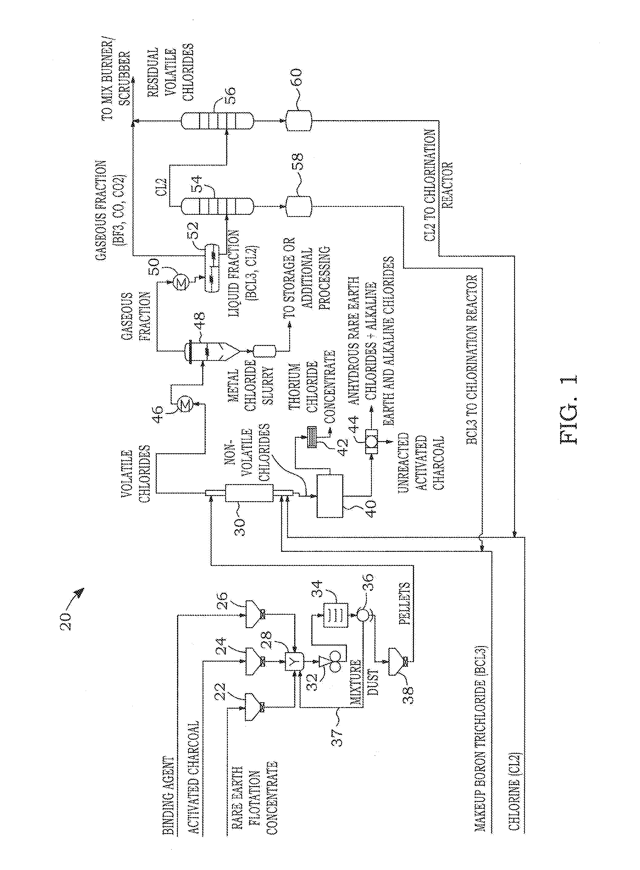 Dry chlorination process to produce anhydrous rare earth chlorides