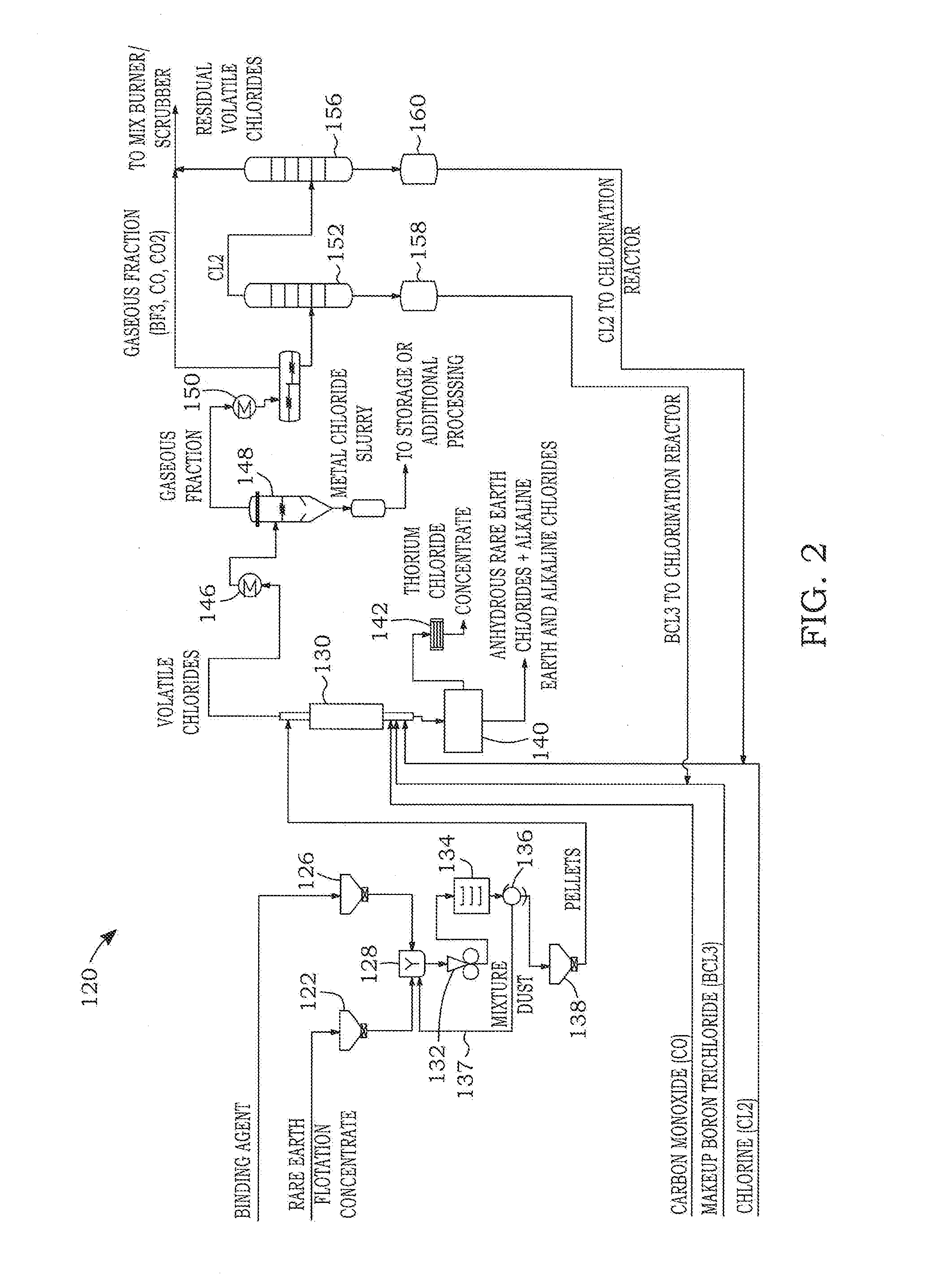 Dry chlorination process to produce anhydrous rare earth chlorides