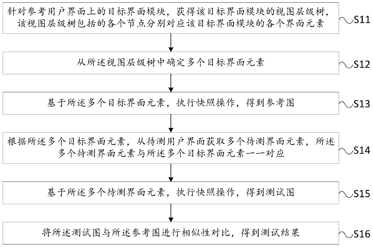 Method and device for testing user interface, electronic equipment and readable storage medium