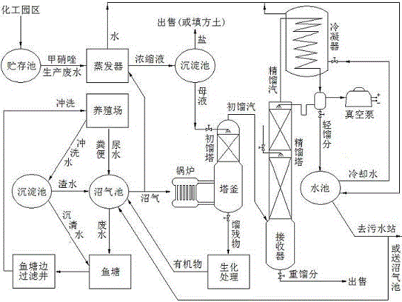 Ecological Circulation Process for Treatment of Metronidazole Production Wastewater with Biogas Heat Source