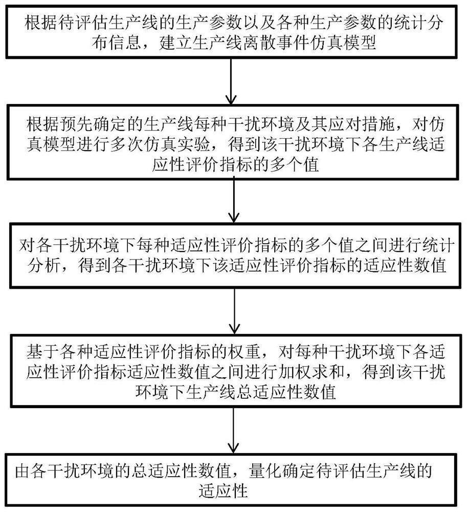 Production line adaptability quantitative evaluation method