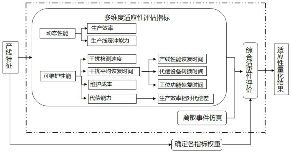 Production line adaptability quantitative evaluation method