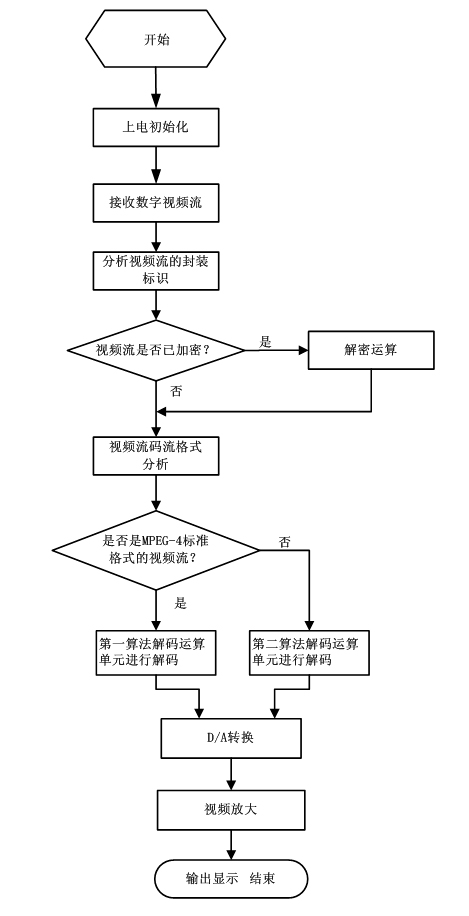 Digital video decoding system