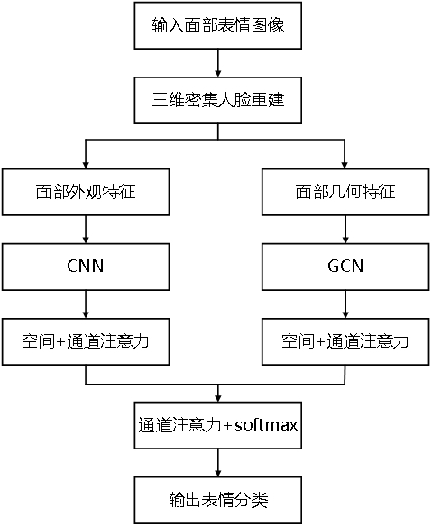 Real environment facial expression recognition method based on three-dimensional face feature reconstruction and image deep learning