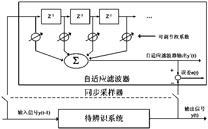 A real-time performance evaluation method for single-loop control systems in tobacco processing