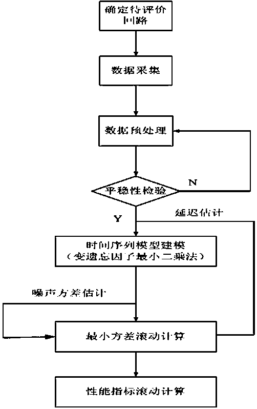 A real-time performance evaluation method for single-loop control systems in tobacco processing