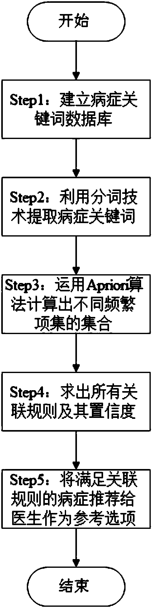 Apriori-based disease data association method