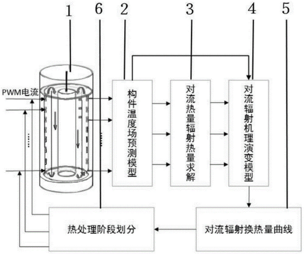 A method for dividing the heat treatment stages of a vertical quenching furnace