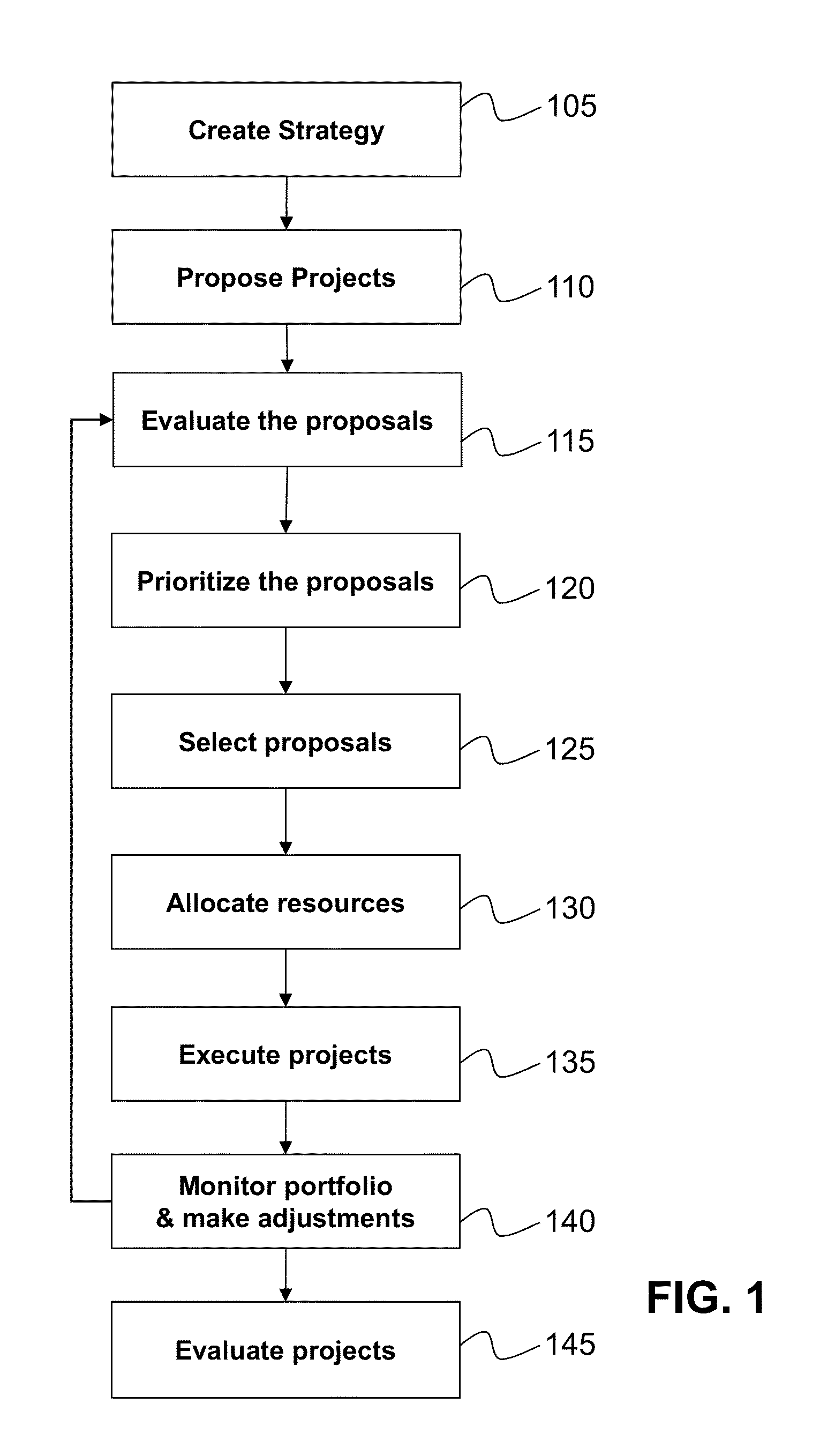 Method of generating feedback for project portfolio management