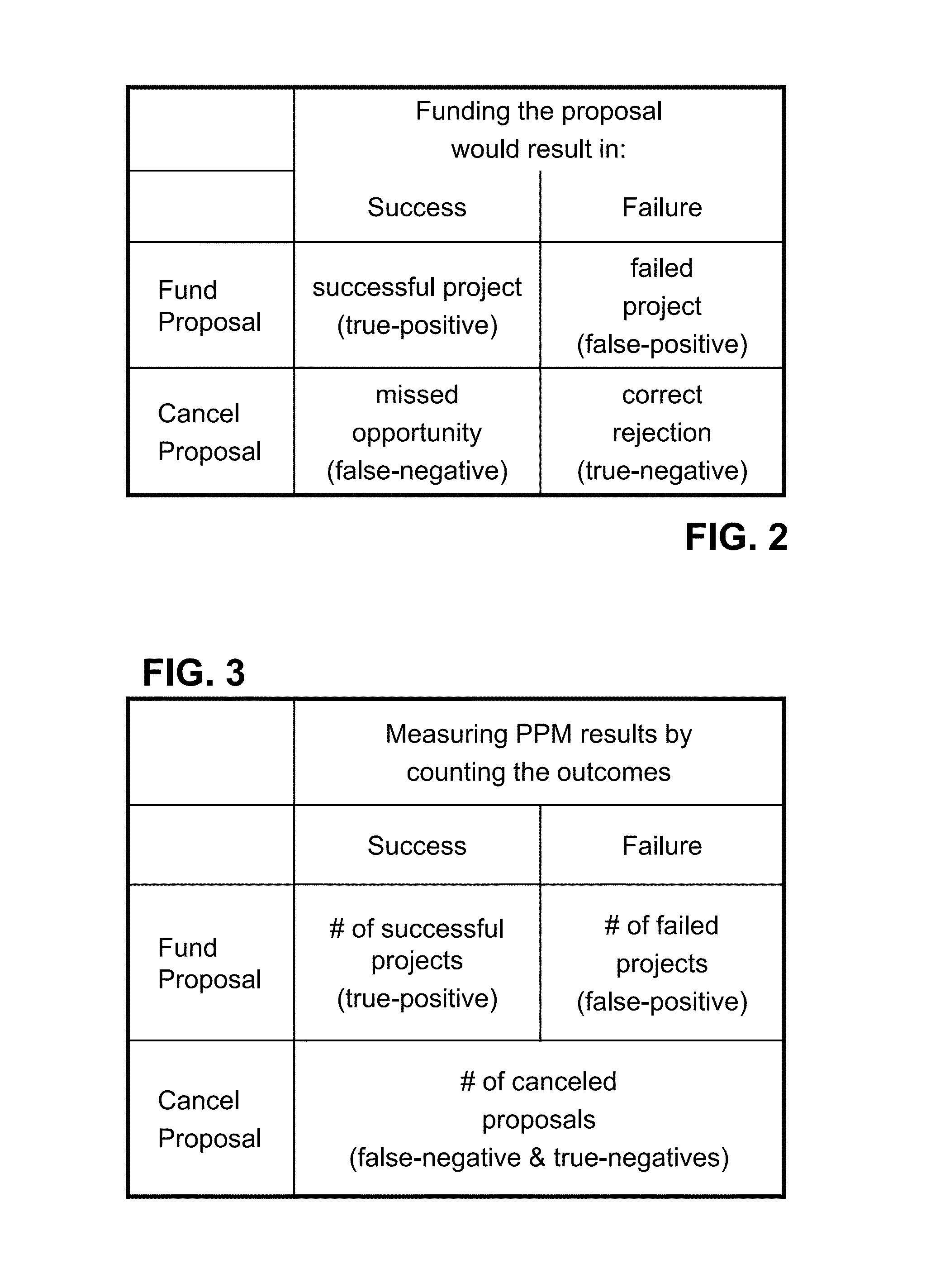 Method of generating feedback for project portfolio management