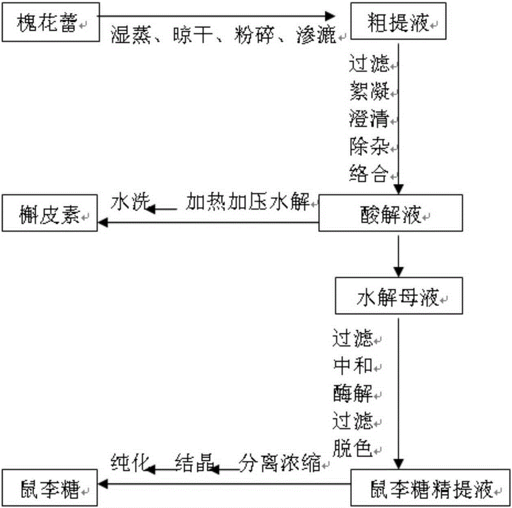 Method for preparing quercetin and rhamnose by using rutin