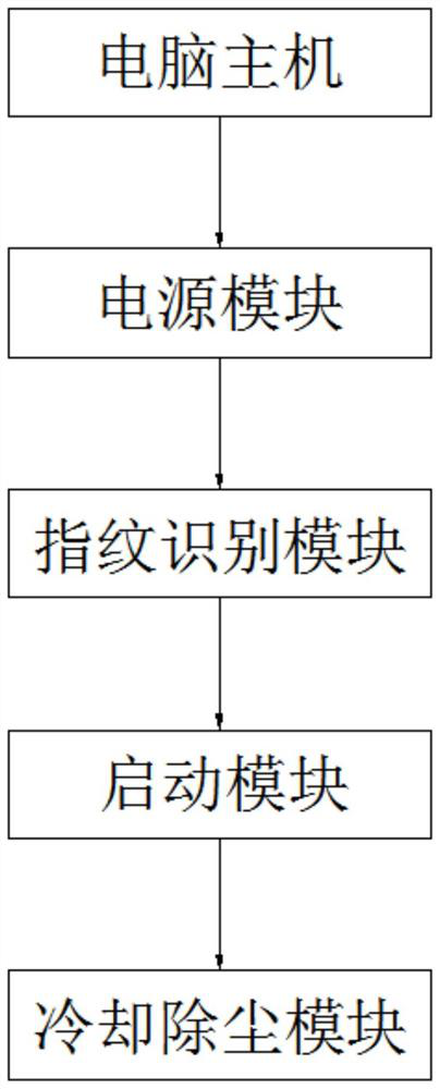 Cooling and dust removal system in computer host based on fingerprint identification and dust removal method of cooling and dust removal system