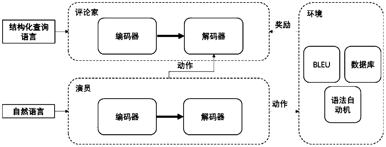 SQL statement construction method based on actor-reviewer network