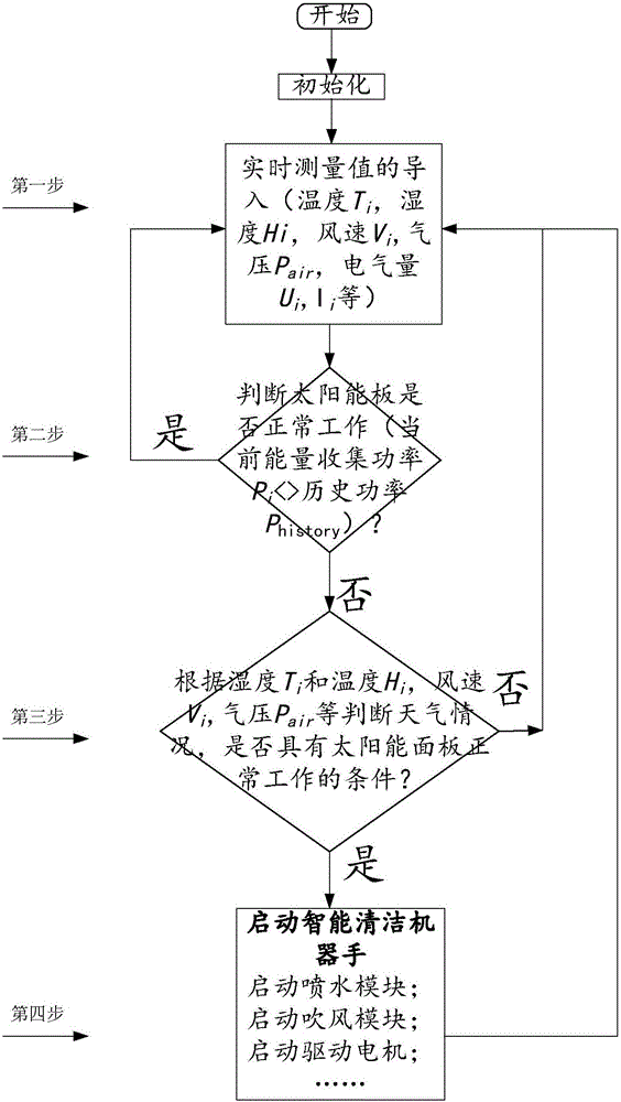 Intelligent dirt removal and ice melting device for solar panel