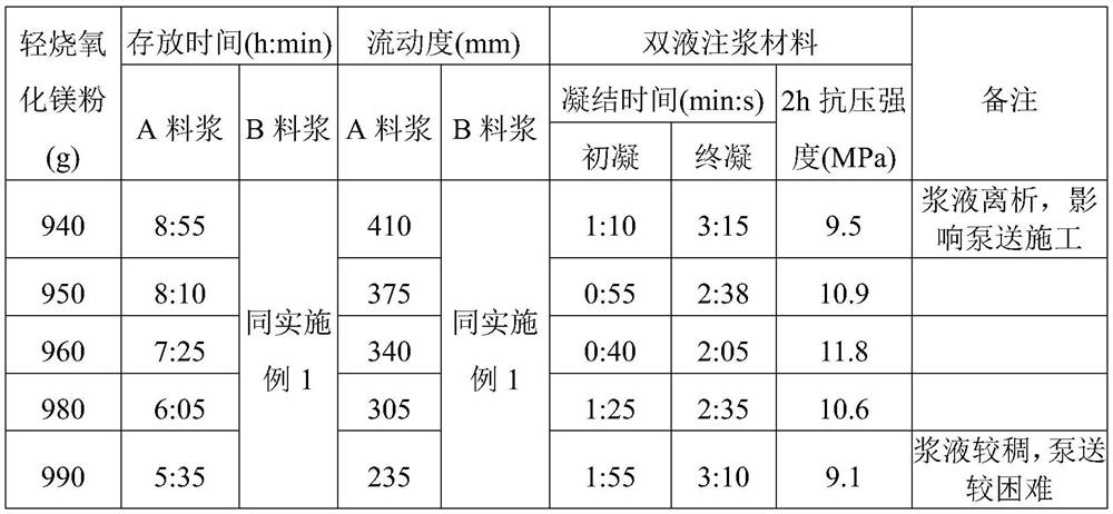 Magnesium oxychloride cement-based double-liquid grouting material and preparation method thereof