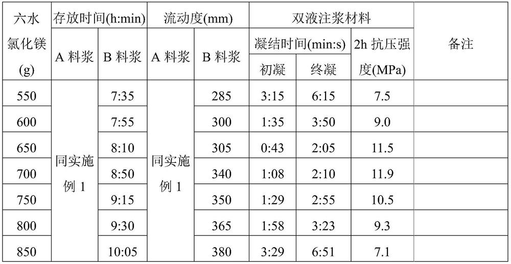 Magnesium oxychloride cement-based double-liquid grouting material and preparation method thereof