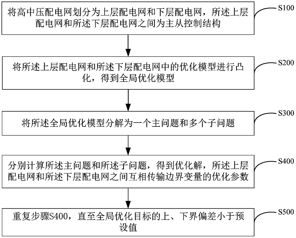 Layered distributed voltage optimization control method for high and medium voltage distribution network