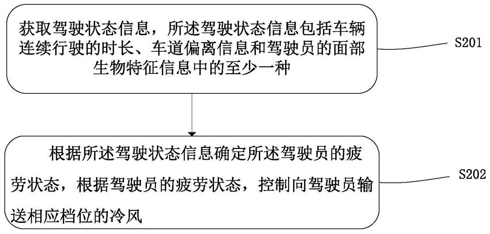 Fatigue reminding method and device