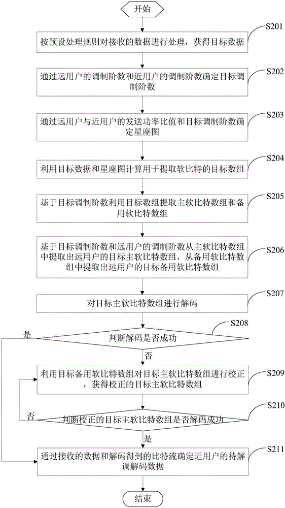 Non-orthogonal multiple access signal detecting method and non-orthogonal multiple access signal detecting device