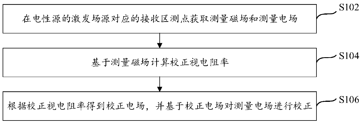 Static displacement correction method and device in controlled source electromagnetic method measurement and intelligent terminal