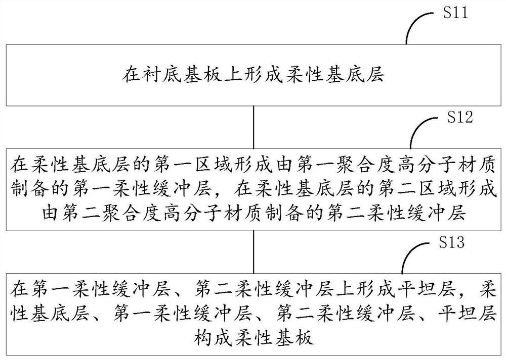 Flexible display panel, flexible display device and manufacturing method thereof