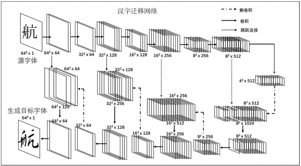 Chinese character font migration system based on adversarial networks