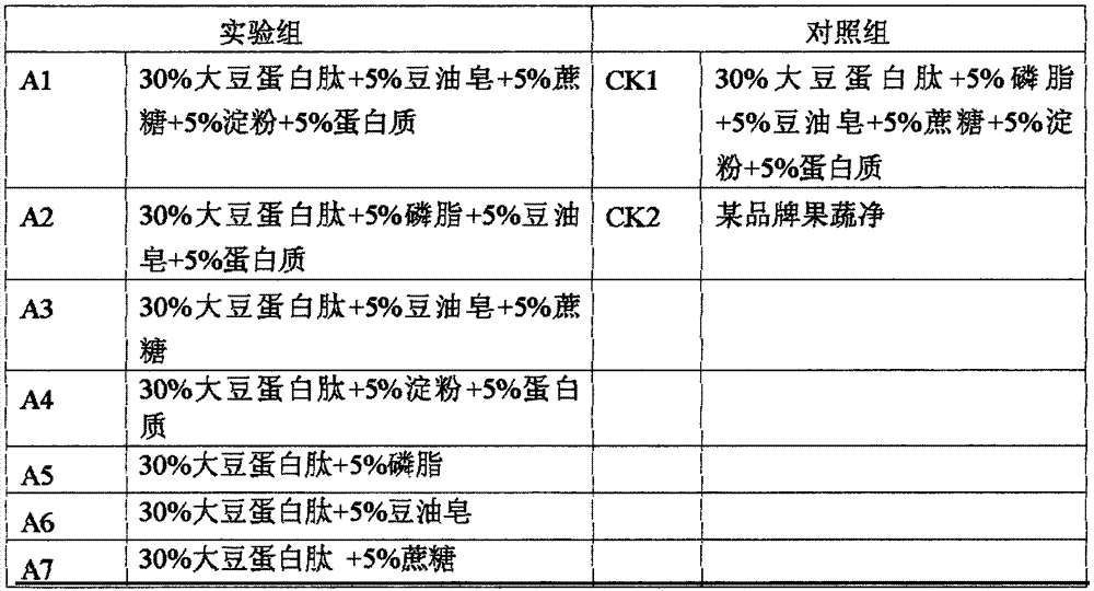 Edible fruit and vegetable cleaner and tableware cleaner and manufacture method thereof