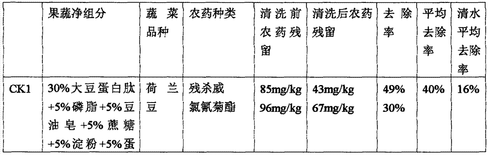 Edible fruit and vegetable cleaner and tableware cleaner and manufacture method thereof