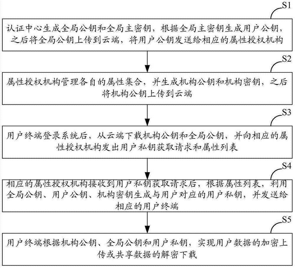 An access control method for an access control system of a cloud storage service platform