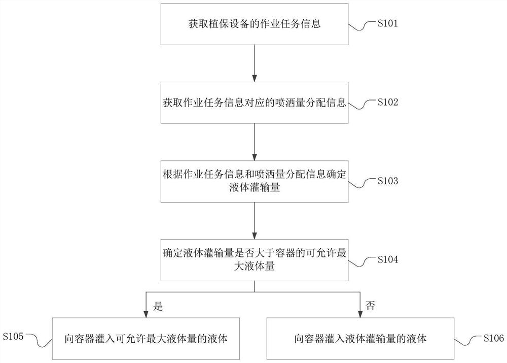 Liquid infusion method, control device and drug filling machine