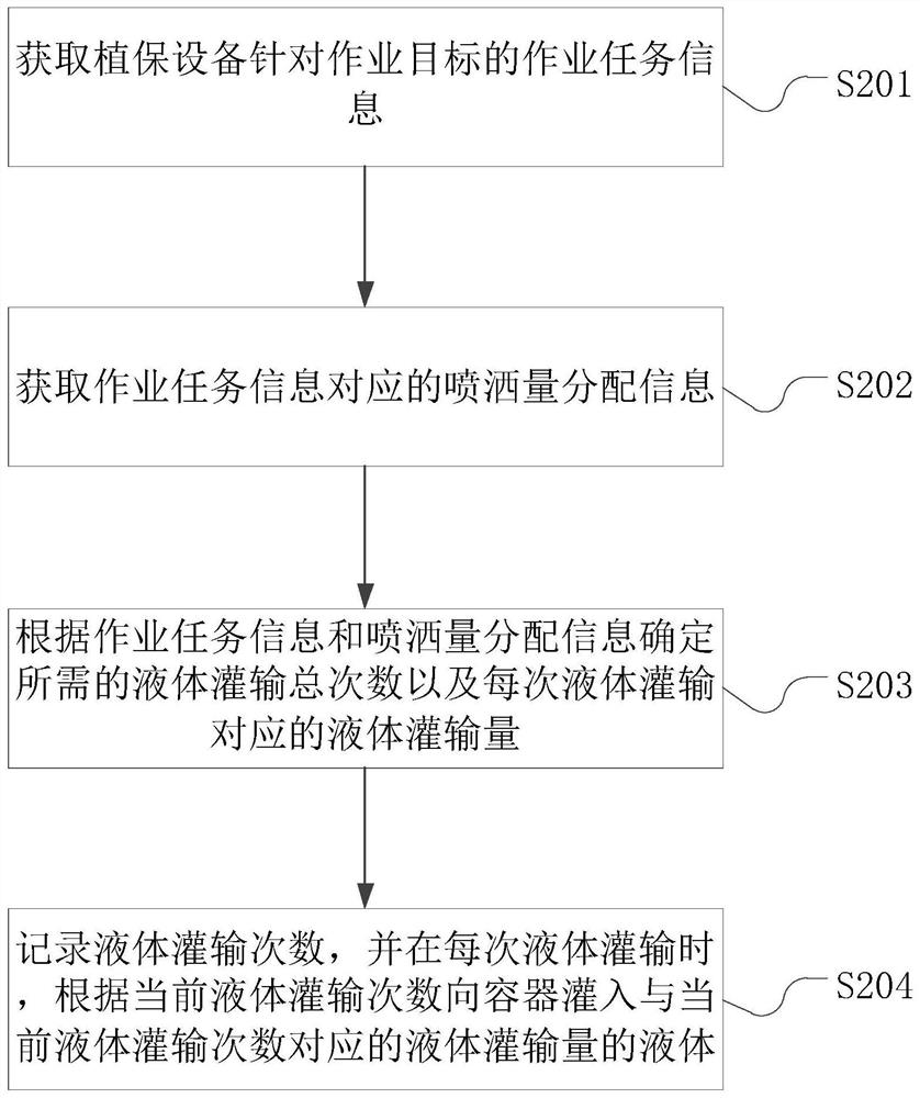 Liquid infusion method, control device and drug filling machine