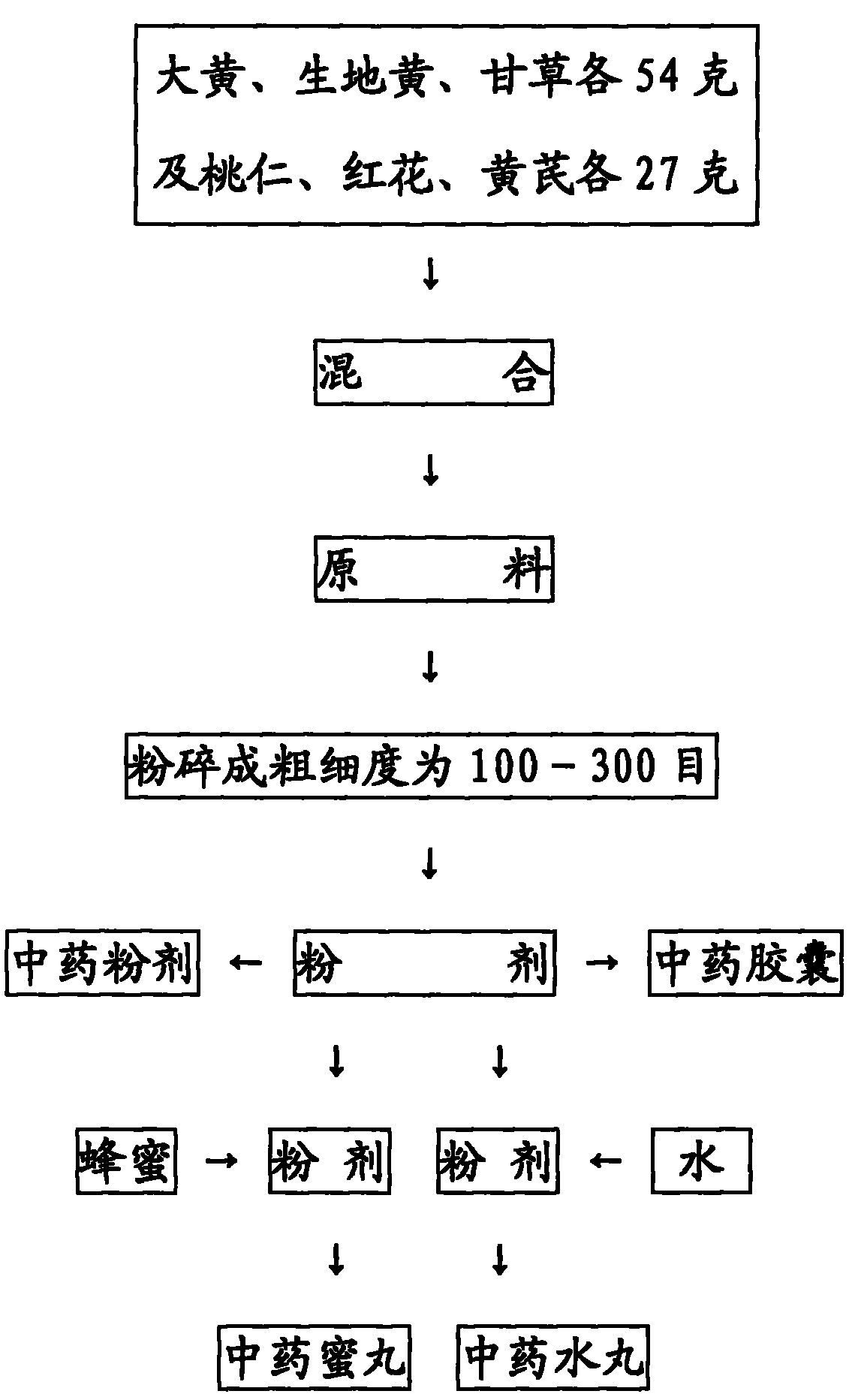 Manufacture method of Chinese medicine for regulating catamenia