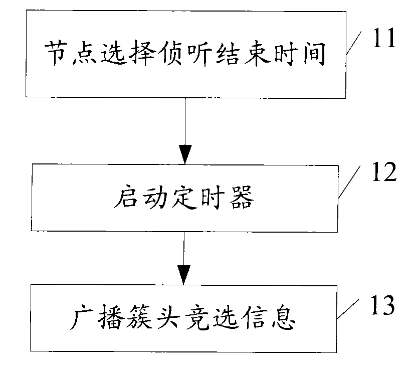 Data transmission method, data transmission system and nodes