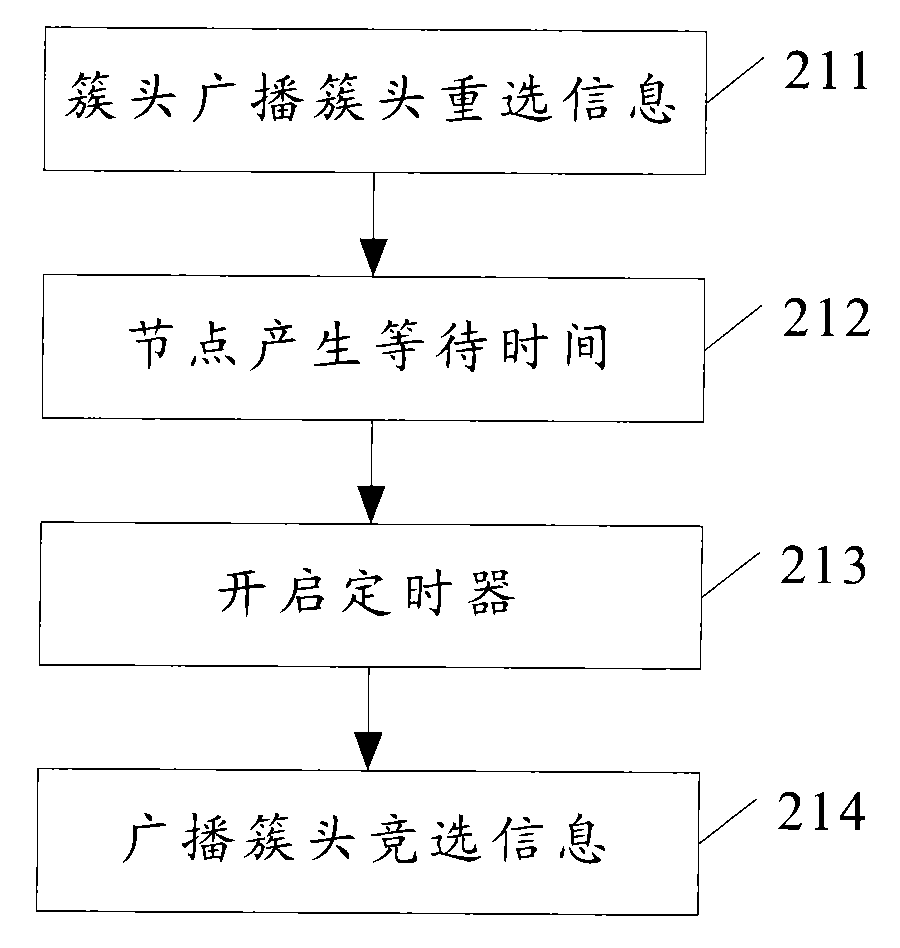 Data transmission method, data transmission system and nodes