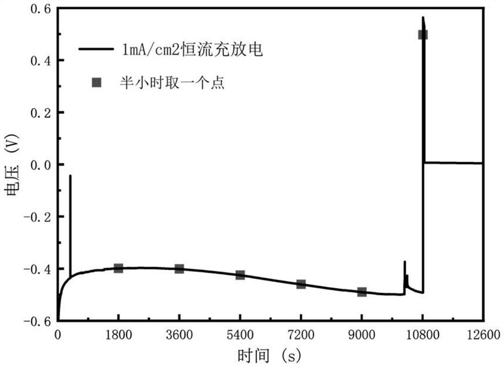 Dendrite-free alkali metal ion battery based on negative electrode surface solid/liquid phase conversion