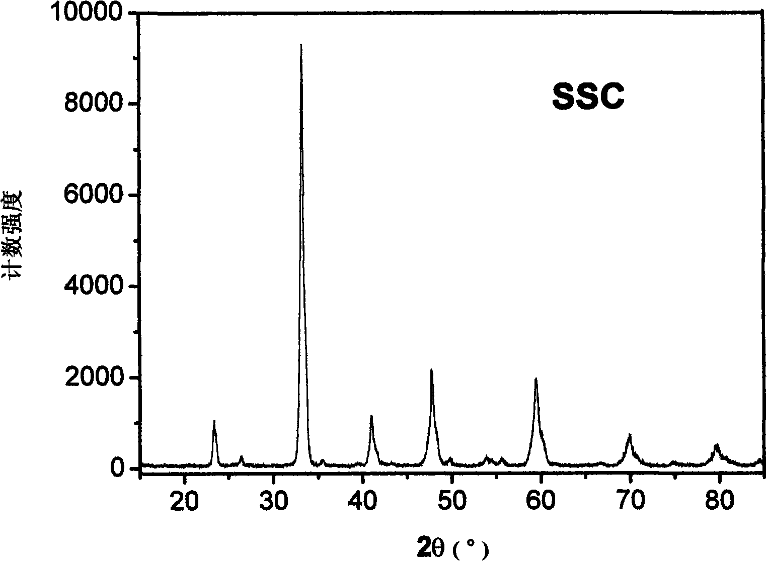 Ternary complex cathode material of intermediate/low temperature solid-oxide fuel battery