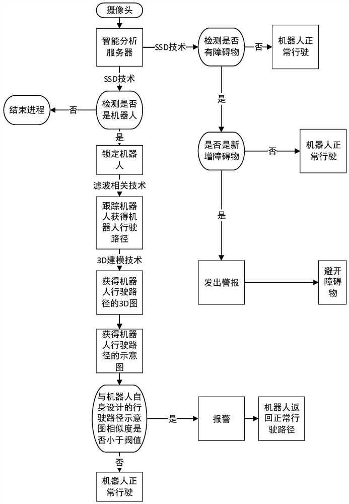 Robot driving control method, device and system based on panoramic camera