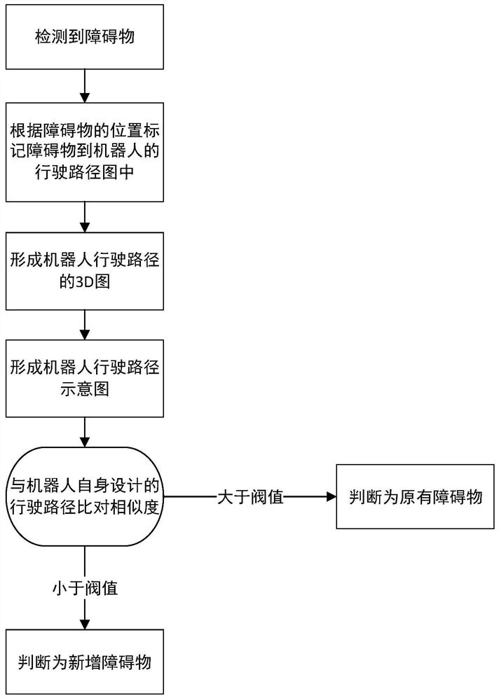 Robot driving control method, device and system based on panoramic camera