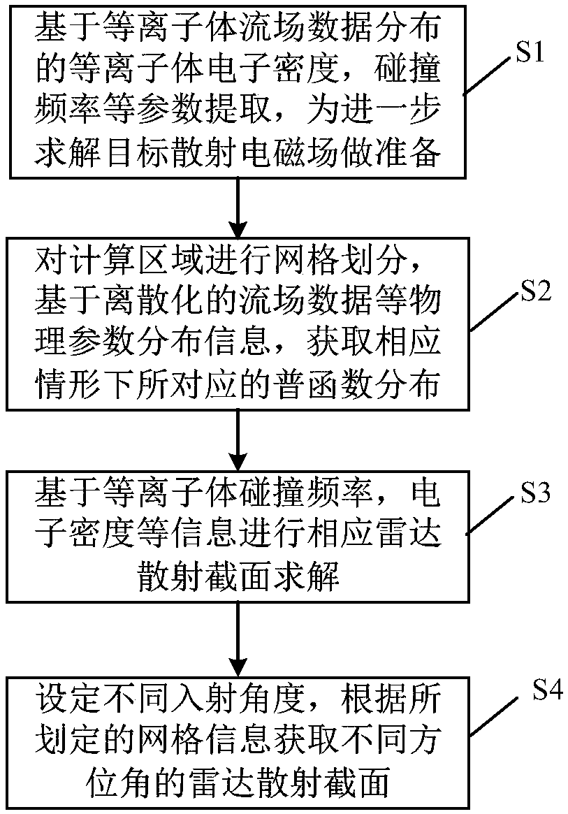 Rapid calculation method of radar scattering cross section of hypersonic speed aircraft