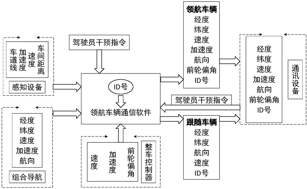 Intelligent vehicle formation driving method