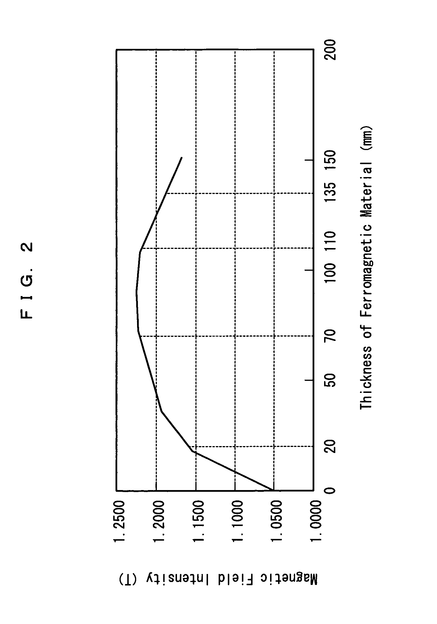 Magnetic field generating device and mri equipment using the device