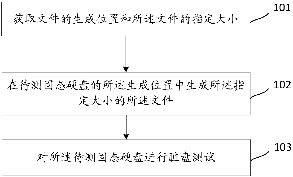 Dirty disk testing method and device