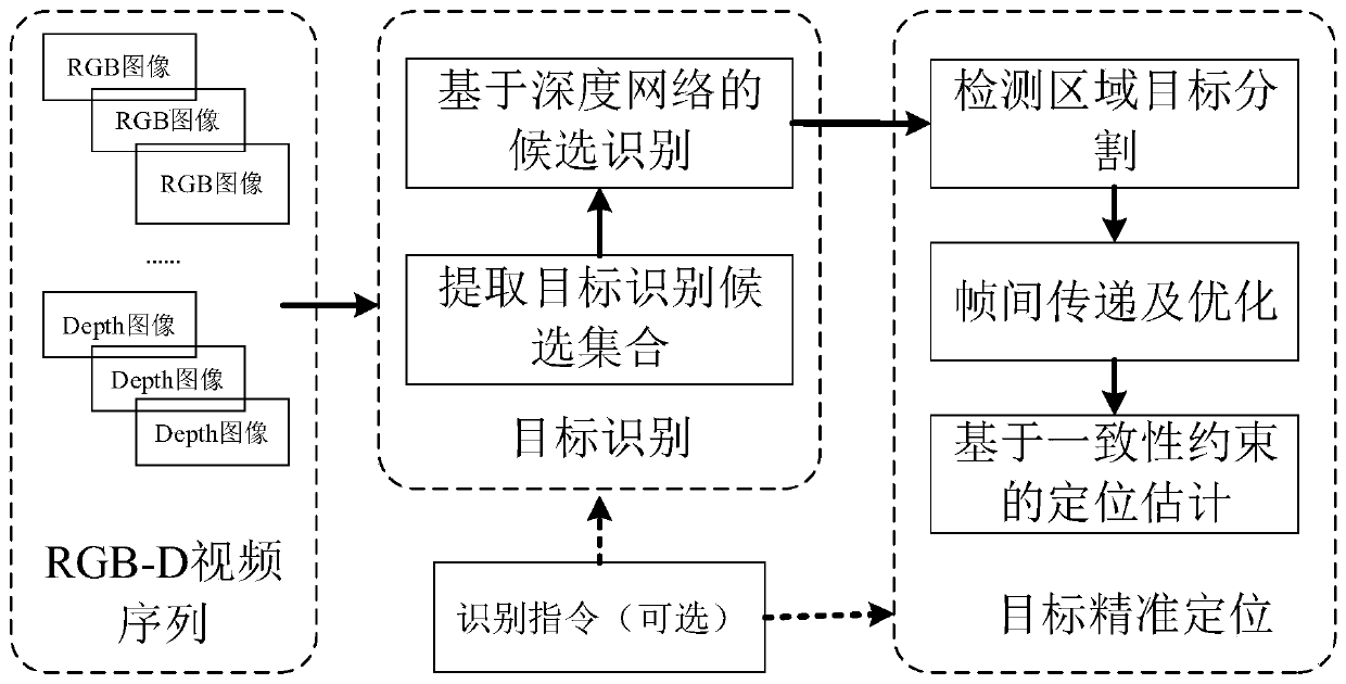 Robot target recognition and positioning method and system based on rgb-d video