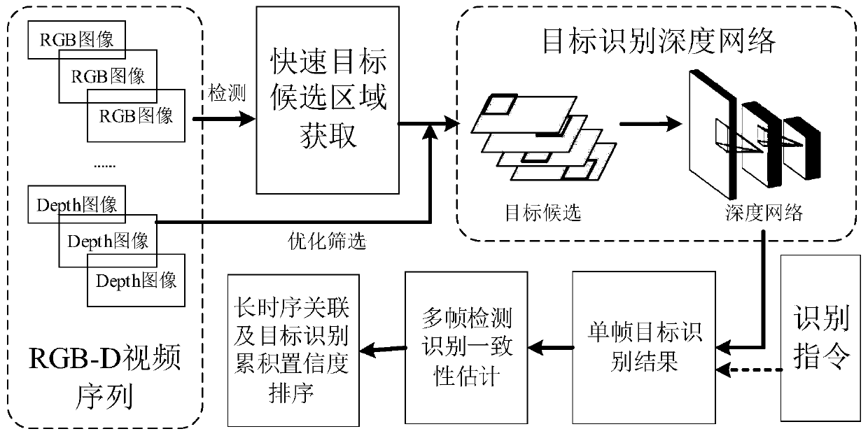 Robot target recognition and positioning method and system based on rgb-d video