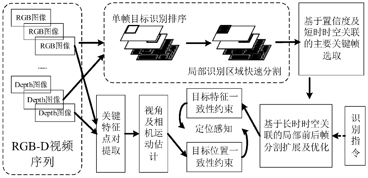 Robot target recognition and positioning method and system based on rgb-d video